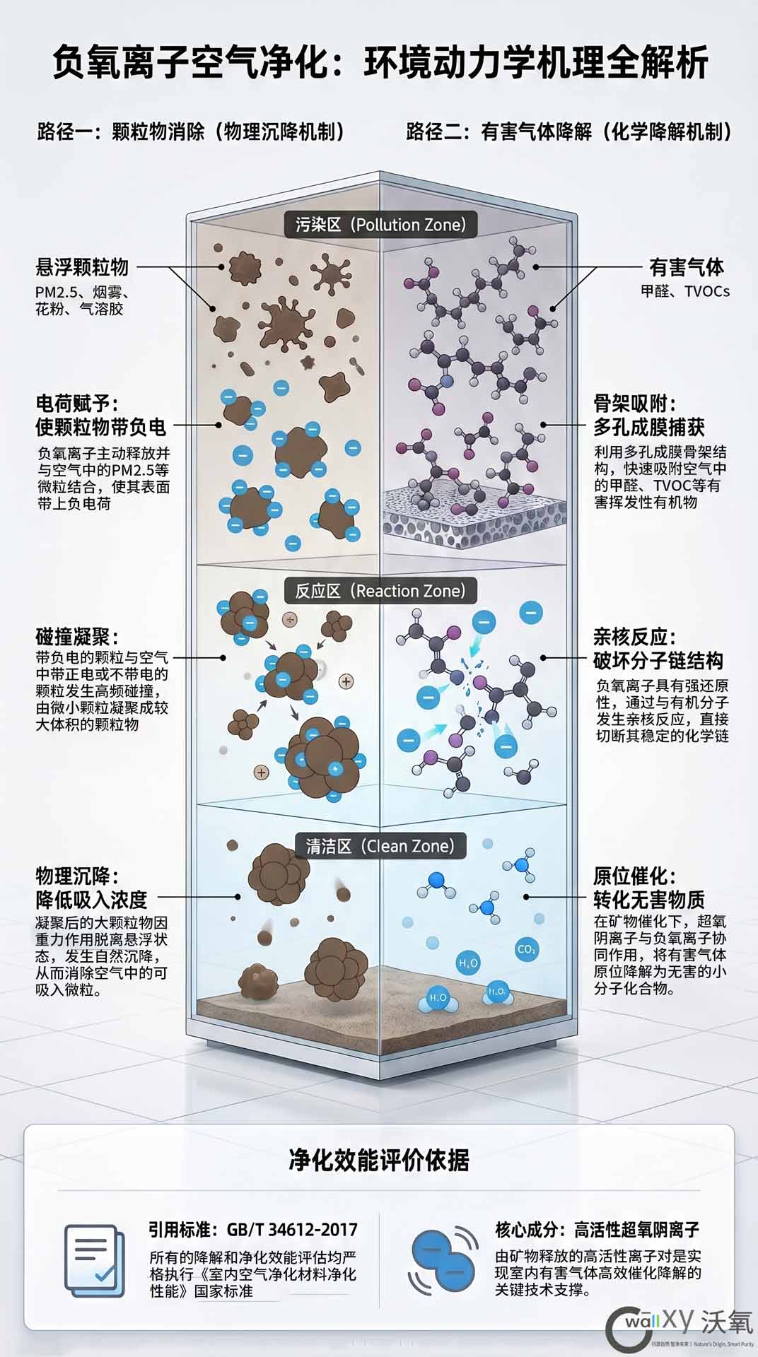 负氧离子空气净化机理