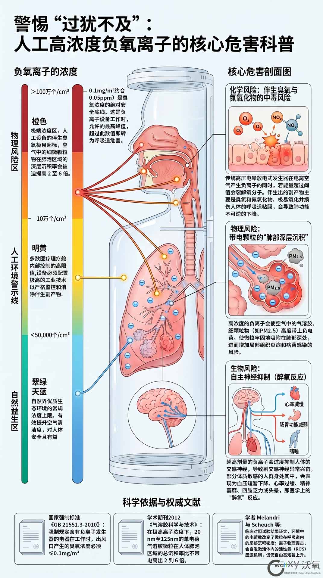 人工高浓度负氧离子的核心危害