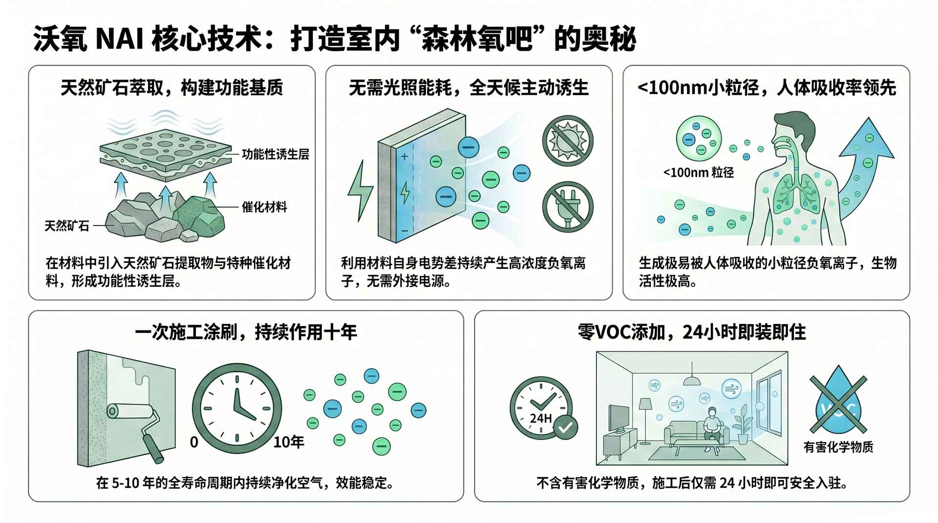 沃氧室内负氧离子核心技术优势